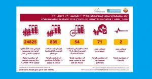 कतारमा कोरोनाबाट ८३५ जना संक्रमित, २ को मृत्यू , आजमात्र ५४ जना संक्रमित भएको पुष्टि