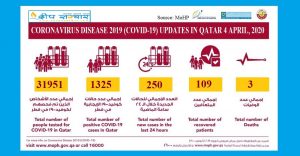 कोरोना अपडेट : कतारमा १३२५ जना संक्रमित, आज मात्रै २५० जना संक्रमित पुष्टि, अहिले सम्म ३ को मृत्यू