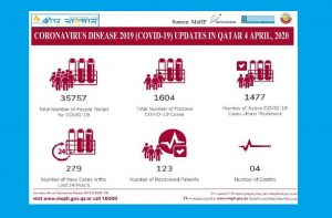 कोरोना अपडेट : कतारमा थप एक सहित ४ को मृत्यू, २३९ जना संक्रमित, अहिले सम्म जम्मा १६०४ जना संक्रमित पुष्टि,