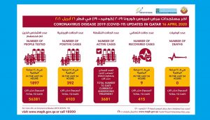 कोरोना अपडेट : कतारमा आज मात्र ३९२ जना संक्रमित, ३७ जनाको अवस्था गम्भीर