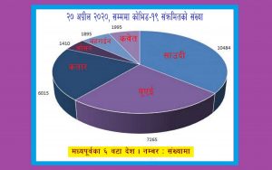 मध्यपूर्व अपडेट : कोरोनाबाट सबैभन्दा धेरै साउदीमा ११२२ र कतार दोस्रो ५६७ जना एकैदिन संक्रमित