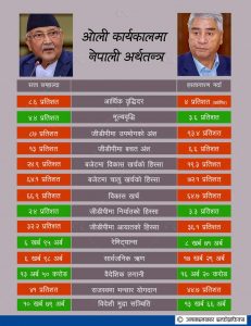 श्वेतपत्र : ओली शासनकालको अर्थचित्र